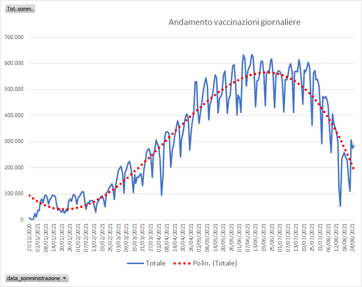 Flash: SAL vaccinazione COVID al 25/08